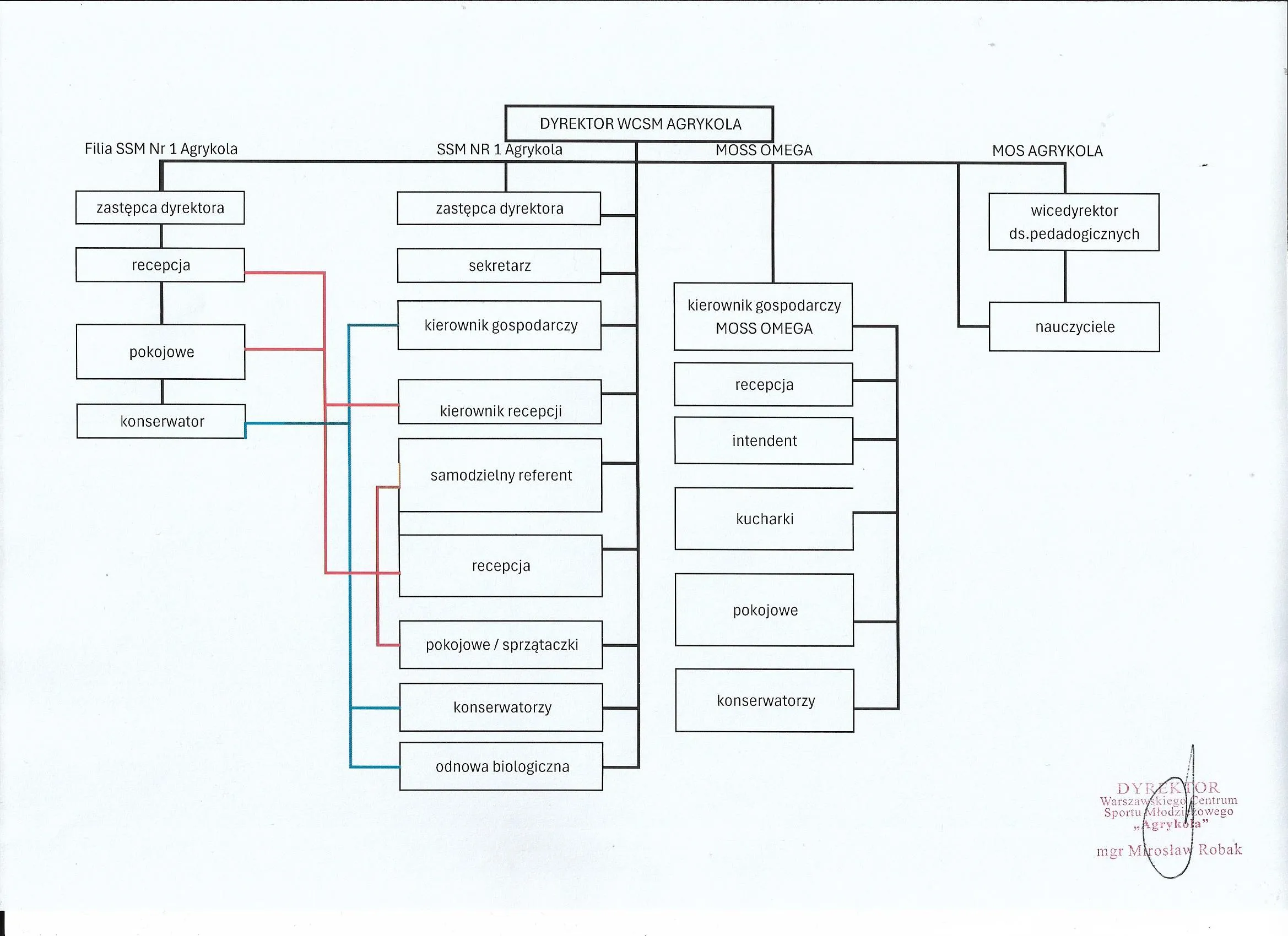 Struktura WCSM Agrykola